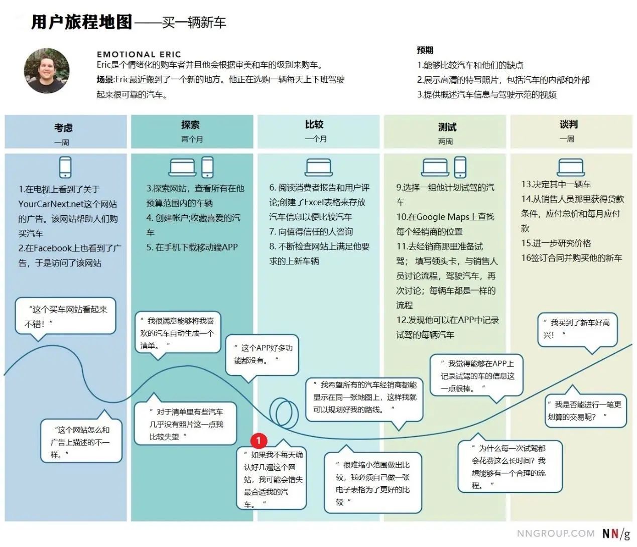 分析客户旅程地图的7种方法 新媒体之家