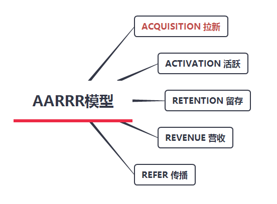AARRR模型，实现高质量拉新的4个要点
